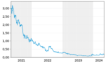 Chart Burcon Nutrascience Corp. - 5 Years