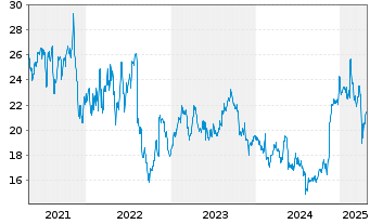 Chart CAE Inc. - 5 années