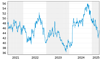 Chart CCL Industries Inc. CL B - 5 Years