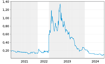Chart CDN Maverick Capital Corp. - 5 Years