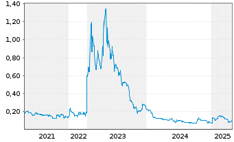 Chart CDN Maverick Capital Corp. - 5 années