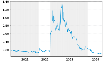 Chart CDN Maverick Capital Corp. - 5 Jahre