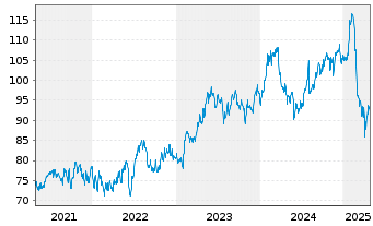 Chart CGI Inc. Class A - 5 Years