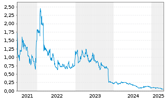 Chart CGX Energy Inc. - 5 années