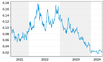 Chart CMC Metals Ltd. - 5 Jahre
