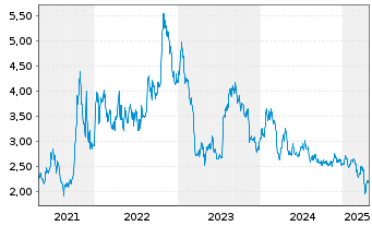 Chart Calfrac Well Services Ltd. - 5 Years