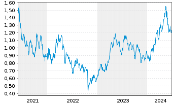 Chart Calibre Mining Corp. - 5 Jahre