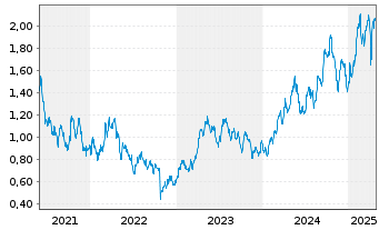 Chart Calibre Mining Corp. - 5 Years