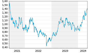 Chart Calibre Mining Corp. - 5 années