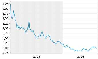 Chart Callinex Mines Inc. - 5 années