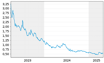 Chart Callinex Mines Inc. - 5 années