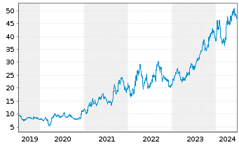 Chart Cameco Corp. - 5 années