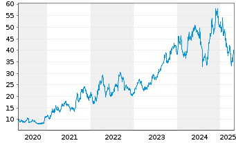 Chart Cameco Corp. - 5 années