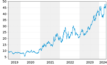 Chart Cameco Corp. - 5 Jahre