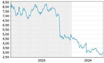 Chart Canacol Energy Ltd. - 5 Years