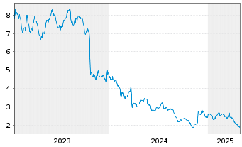 Chart Canacol Energy Ltd. - 5 années