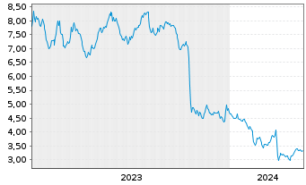 Chart Canacol Energy Ltd. - 5 années