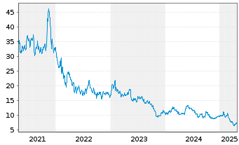 Chart Canada Goose Holdings Inc. - 5 Years