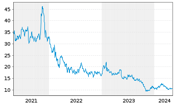 Chart Canada Goose Holdings Inc. - 5 Years