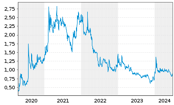 Chart Canada Nickel Company Inc. - 5 années