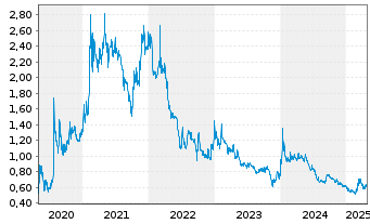 Chart Canada Nickel Company Inc. - 5 années