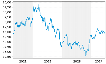 Chart Canadian Imperial Bk of Comm. - 5 Years