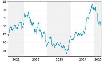 Chart Canadian Imperial Bk of Comm. - 5 Years