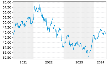 Chart Canadian Imperial Bk of Comm. - 5 Years
