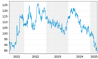 Chart Canadian National Railway Co. - 5 années