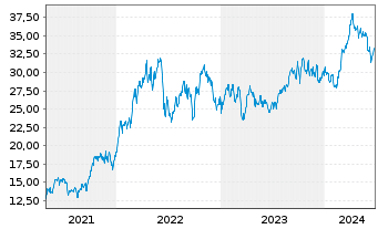 Chart Canadian Natural Resources Ltd. - 5 Years