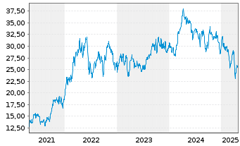 Chart Canadian Natural Resources Ltd. - 5 années