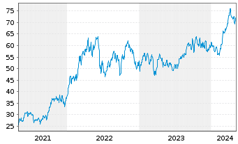 Chart Canadian Natural Resources Ltd. - 5 Years