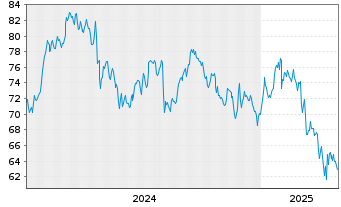 Chart Canadian Paci.Kansas City Ltd. - 5 années