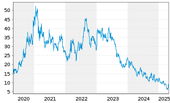 Chart Canadian Solar Inc. - 5 années