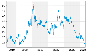 Chart Canadian Solar Inc. - 5 Years
