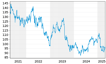 Chart Canadian Tire Corp. Ltd. - 5 années