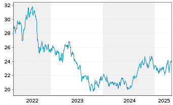 Chart Canadian Utilities Ltd. Cl.A - 5 Years