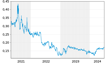 Chart Canagold Resources Ltd. - 5 Years