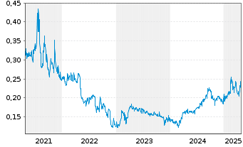 Chart Canagold Resources Ltd. - 5 Years