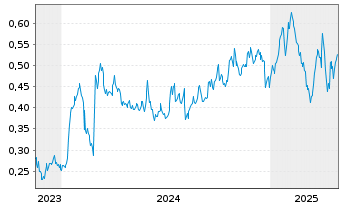 Chart CanAlaska Uranium Ltd. - 5 années