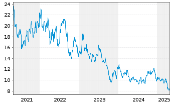 Chart Canfor Corp. - 5 années