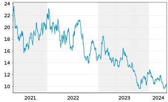 Chart Canfor Corp. - 5 Years