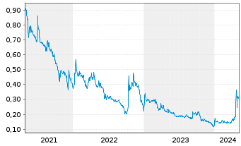 Chart Cannabix Technologies Inc. - 5 Years