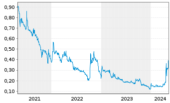Chart Cannabix Technologies Inc. - 5 Years