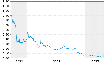 Chart Cannabist Company Holdings Inc - 5 années