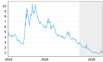 Chart Canopy Growth Corp. - 5 Years