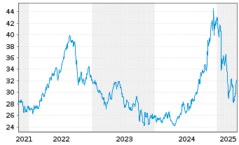 Chart Capital Power Corp. - 5 Jahre