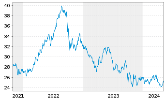 Chart Capital Power Corp. - 5 Jahre