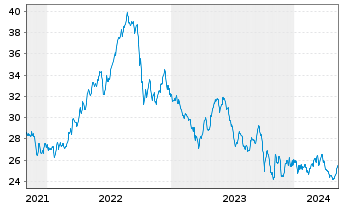 Chart Capital Power Corp. - 5 années