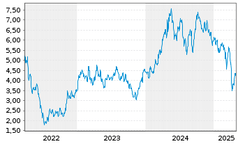 Chart Capstone Copper Corp. - 5 années